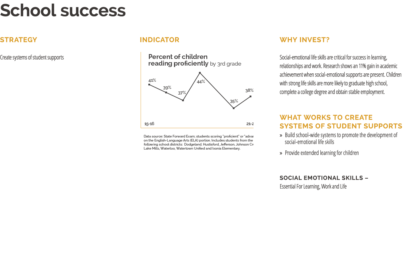 School success Strategy Create systems of student supports Indicator ￼ Why Invest? Social emotional life skills are c...