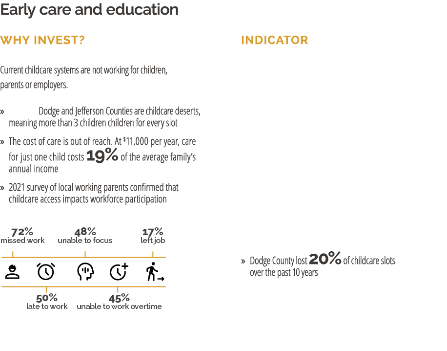 Early care and education WHY INVEST? Current childcare systems are not working for children, parents or employers. » ...