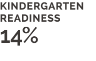 kindergarten readiness 14%
