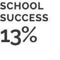 school success 13%