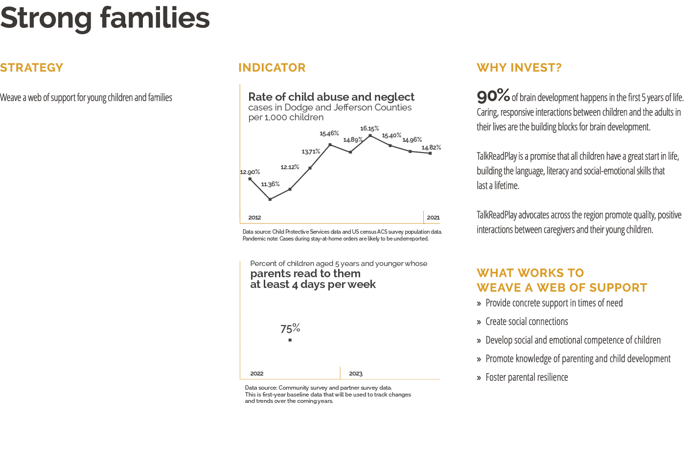 Strong families Strategy Weave a web of support for young children and families Indicator ￼￼ Why Invest? 90% of brain...
