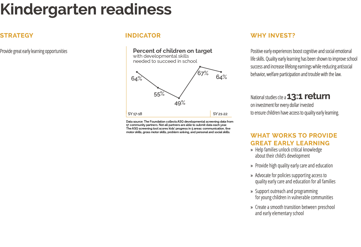 Kindergarten readiness Strategy Provide great early learning opportunities Indicator ￼ Why Invest? Positive early exp...