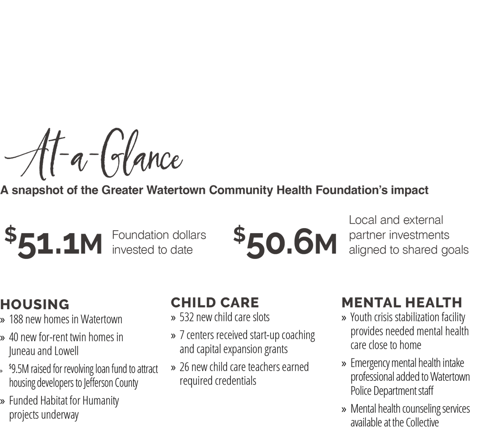  At a Glance A snapshot of the Greater Watertown Community Health Foundation’s impact ￼ Housing » 188 new homes in Wa...