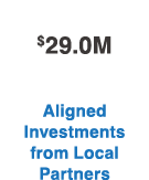 $29.0M Aligned Investments from Local Partners