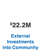 $22.2M External Investments into Community
