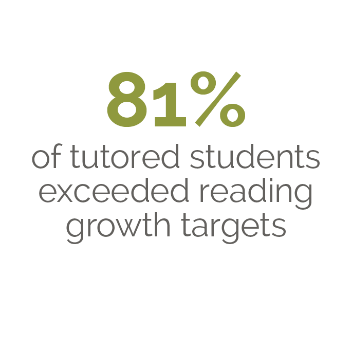 81% of tutored students exceeded reading growth targets