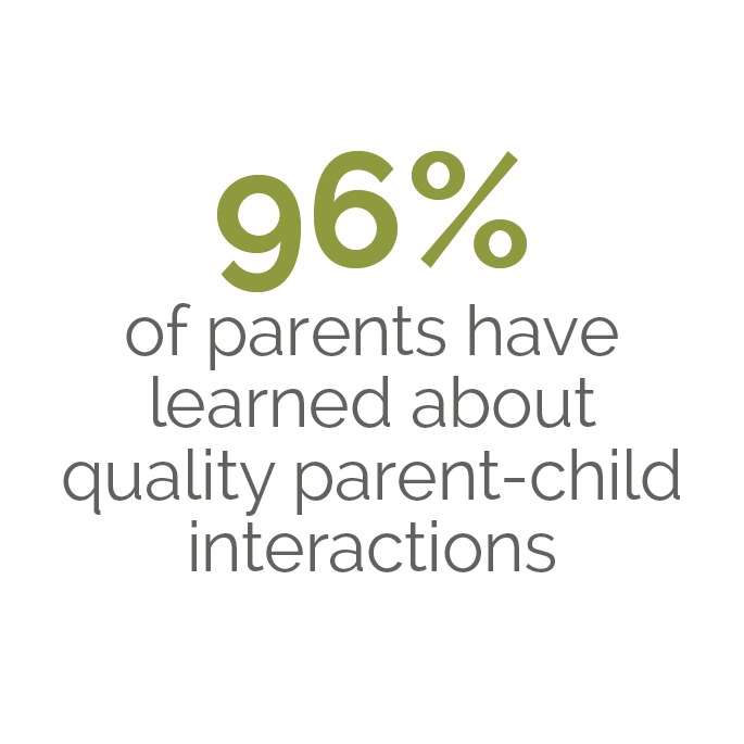 96% of parents have learned about quality parent-child interactions