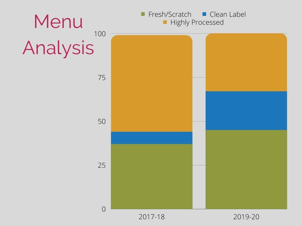 menu analysis chart